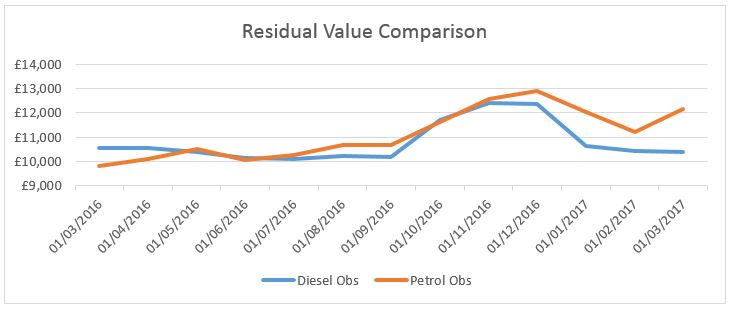 Petrol vs Diesel Figures
