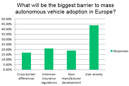 Survey Results - Barriers to autonomous vehicles entering mainstream market
