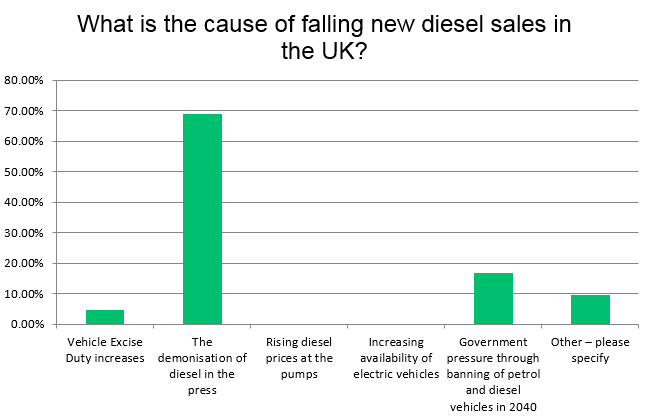 Autovista Group Survey Results - Why are diesel sales falling in the UK?
