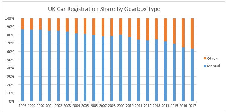 UK Car Registration Share by Gearbox Type