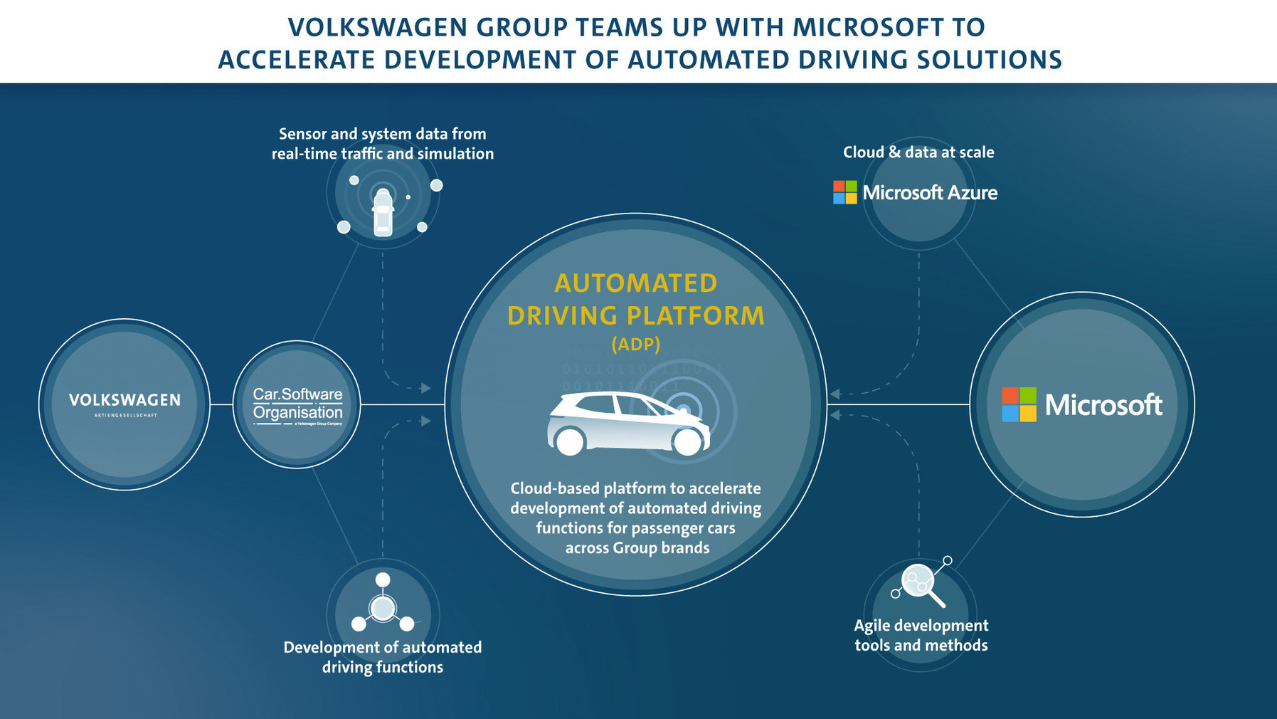 VW and Microsoft plans