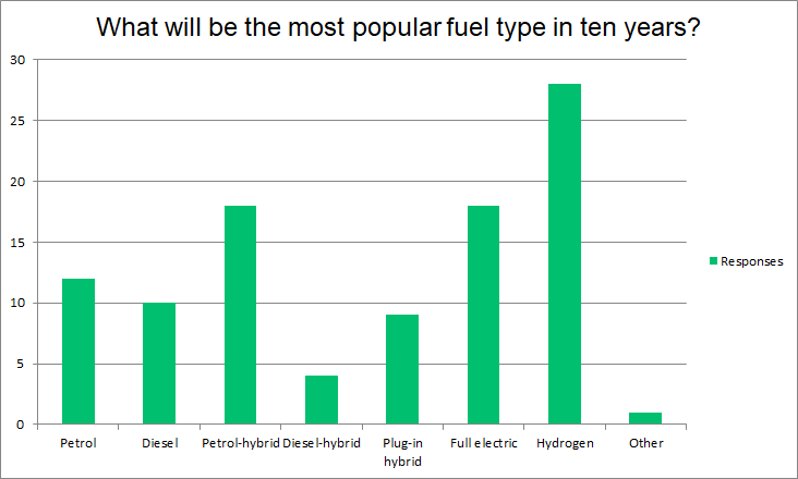 fuel type graph