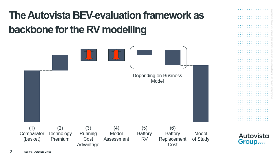 The Autovista BEV-evaluation framework as backbone for the RV modelling