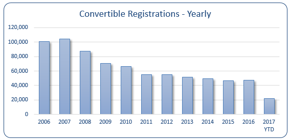 Yearly Convertible Registrations