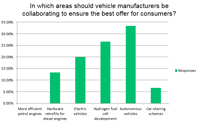 Survey results - The best area for automotive manufacturers to collaborate