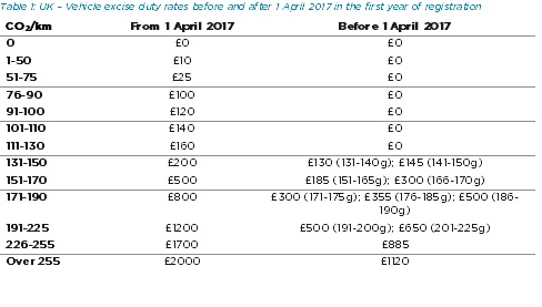 UK Vehicle duty excise rates before and after 1 April 2017