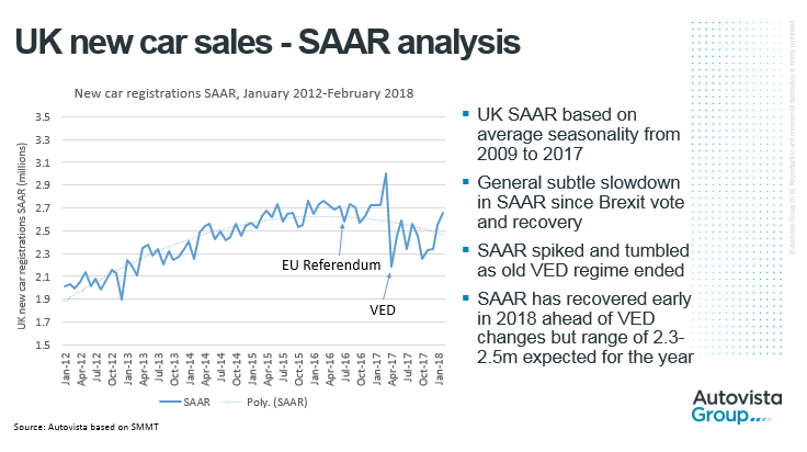 UK new car sales - SAAR analyaia