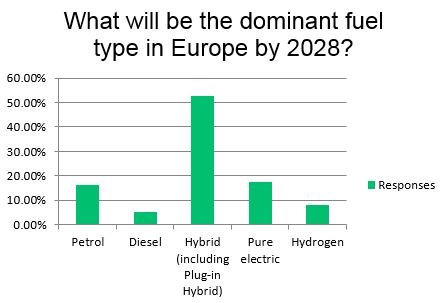 Survey Results - What will be the dominant fuel type in Europe by 2028?