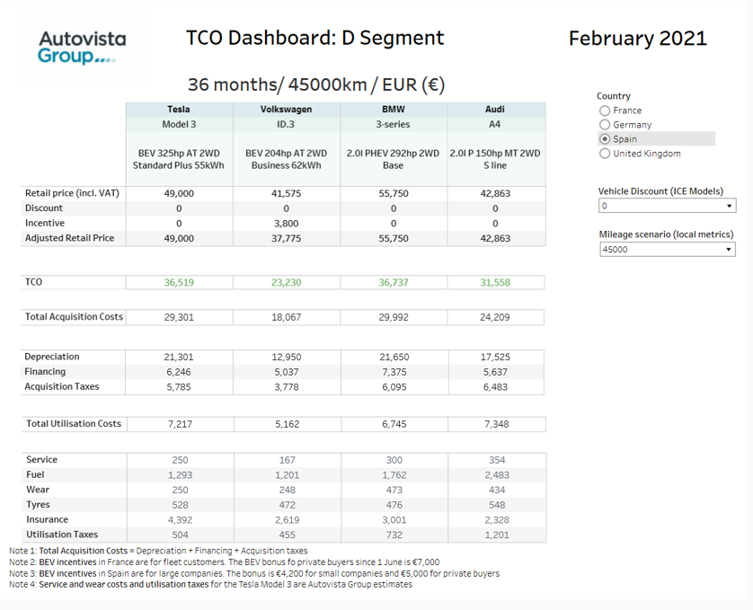 TCO Dashboard D-Segment