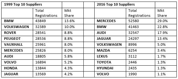 Top 10 Saloon Car Suppliers - 1999 and 2016