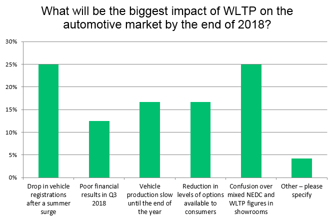 WLTP impact 2018
