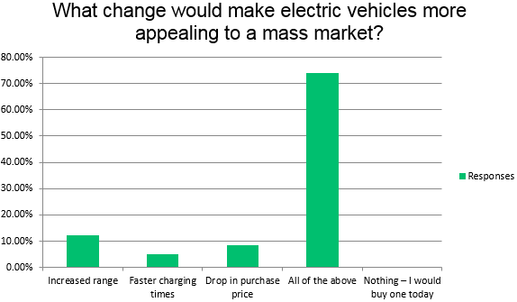 What change would make electric vehicles more appealing - Survey Results
