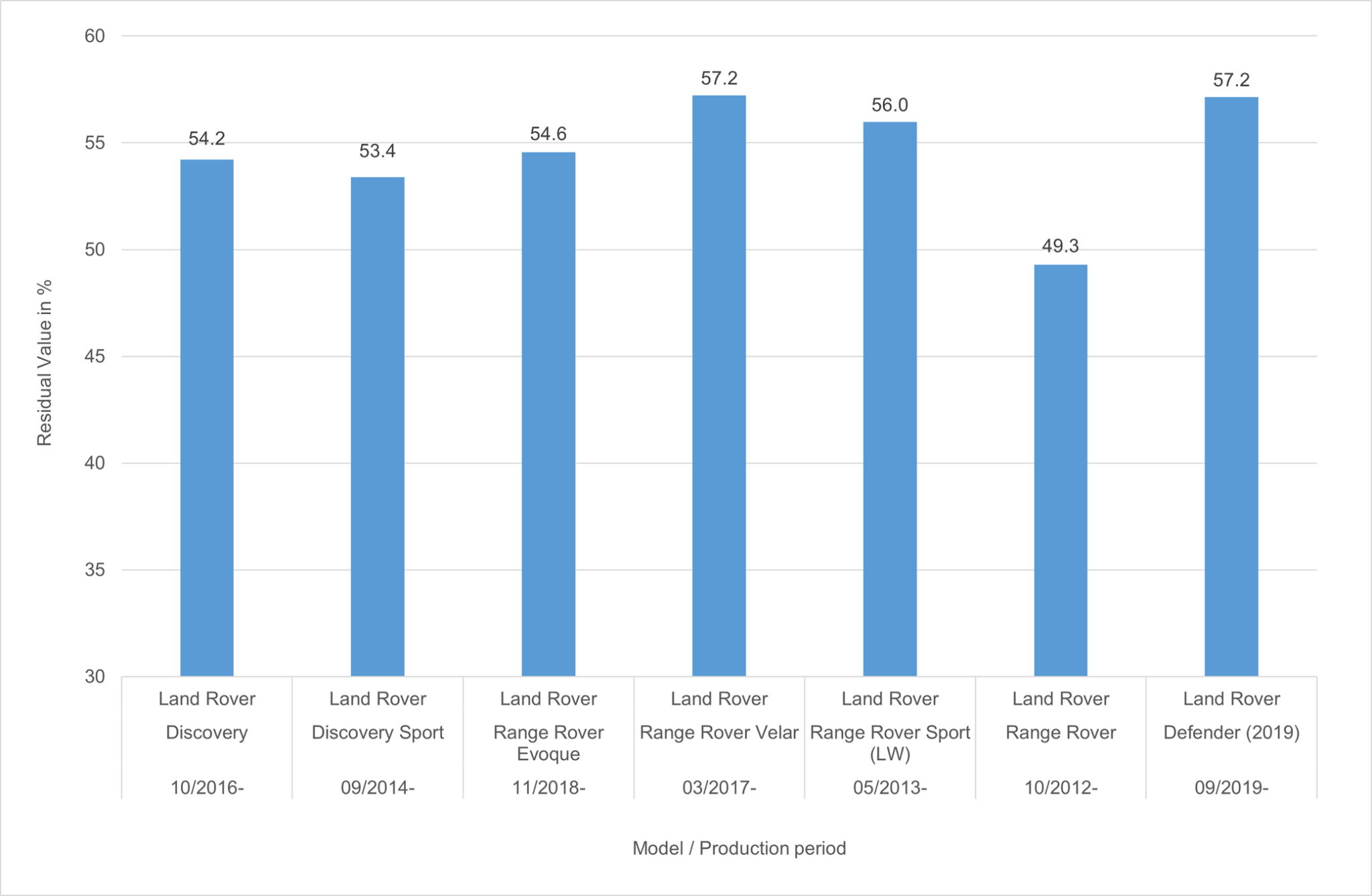 Autovista24 How desirable are used Land Rover models in the German