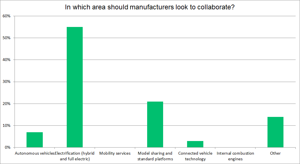 Manufacturer collaboration (2) graph