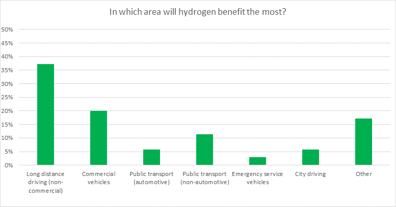 hydrogen benefit graph