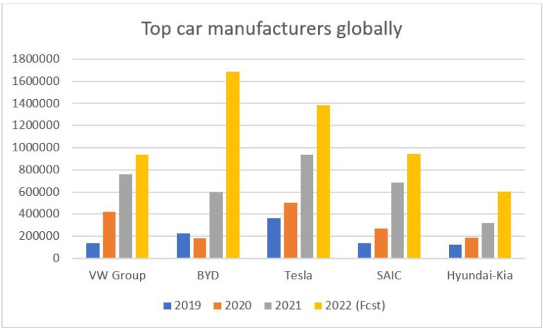 Volkswagen shaping up to become electric-vehicle leader