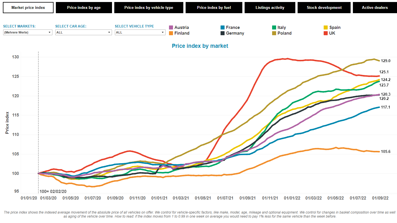 Usedcar markets down in 2022, recovery in 2023?