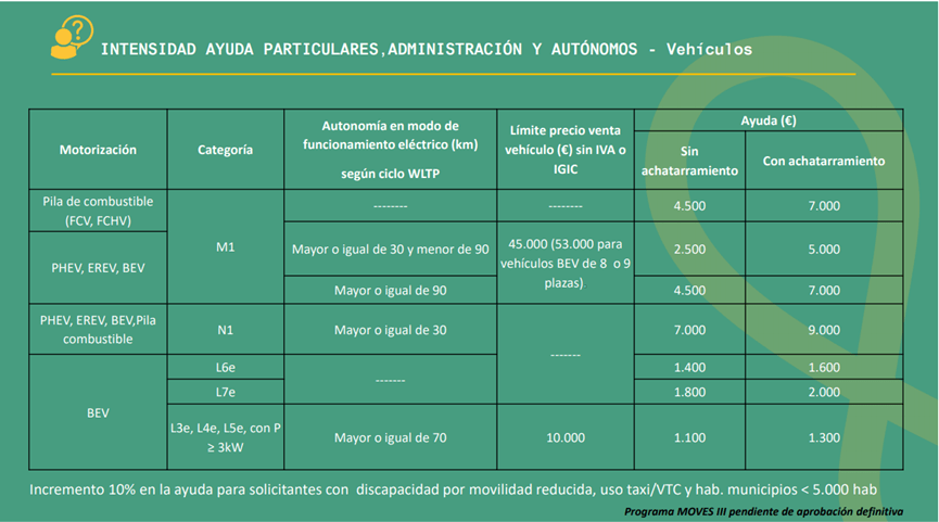 Autovista24 - Spain introduces MOVES III incentive scheme